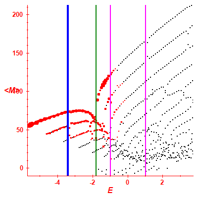 Peres lattice <M>